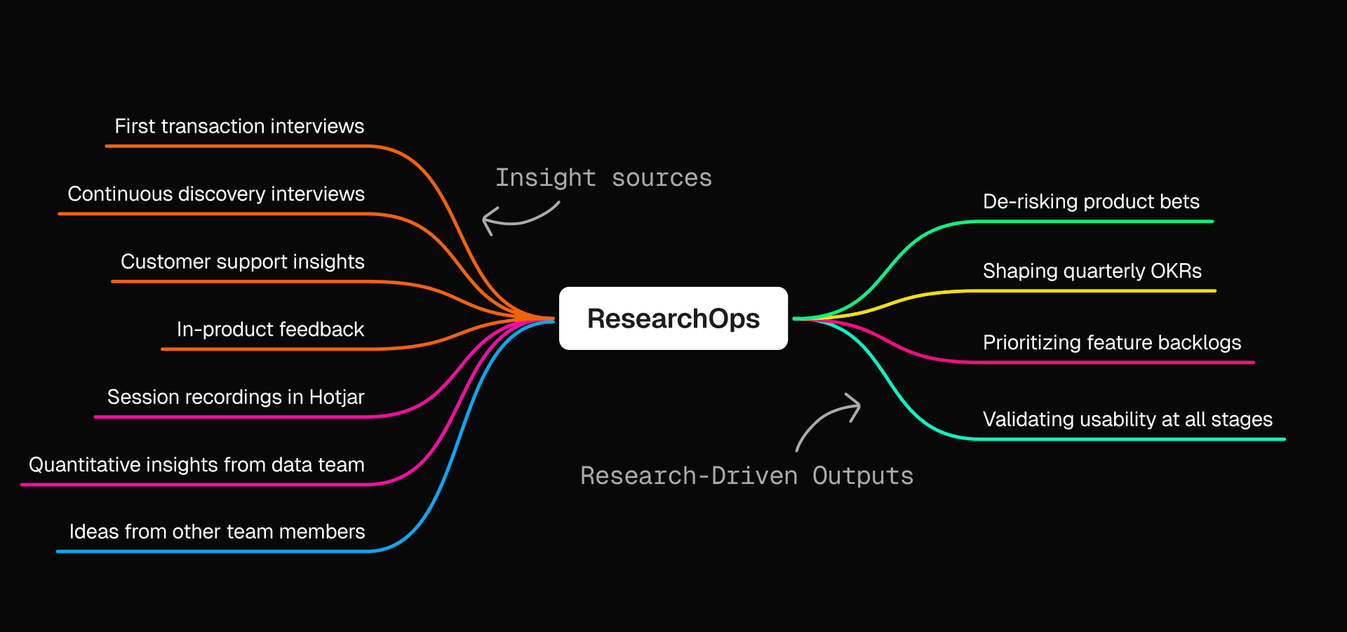 Research operations setup at Ramp Network